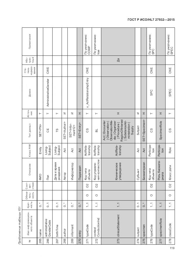 ГОСТ Р ИСО/HL 7 27932-2015, страница 123